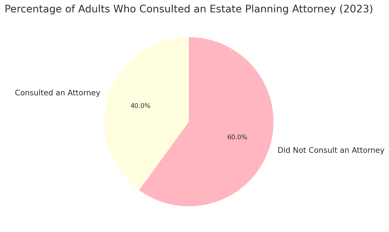 Consulted attorneys