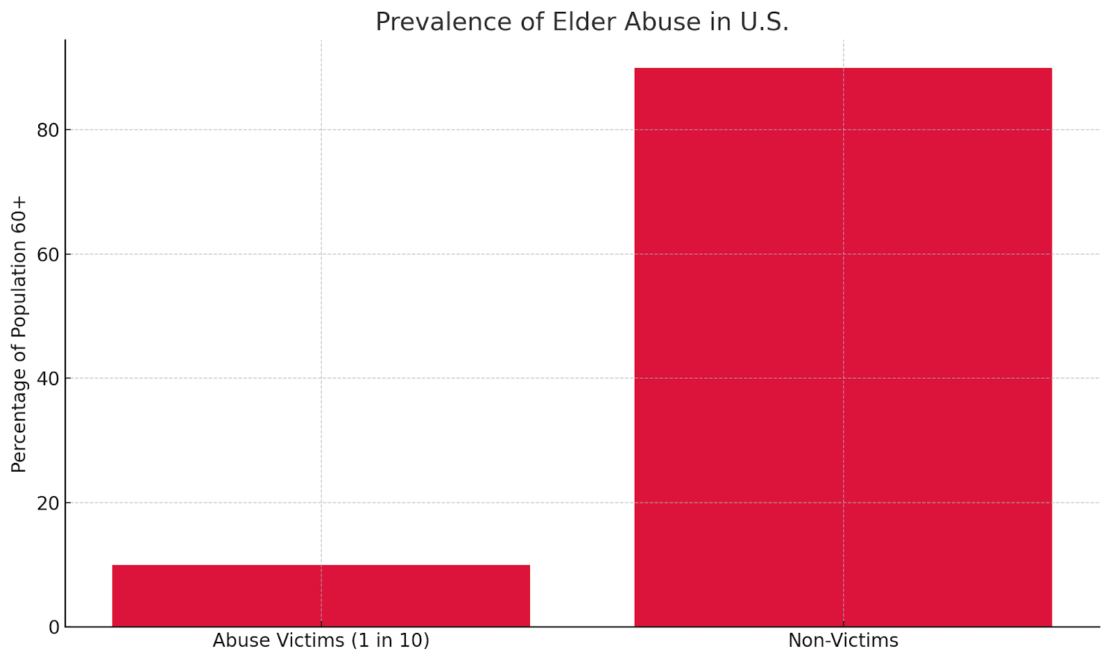 Elder Abuse Prevalence
