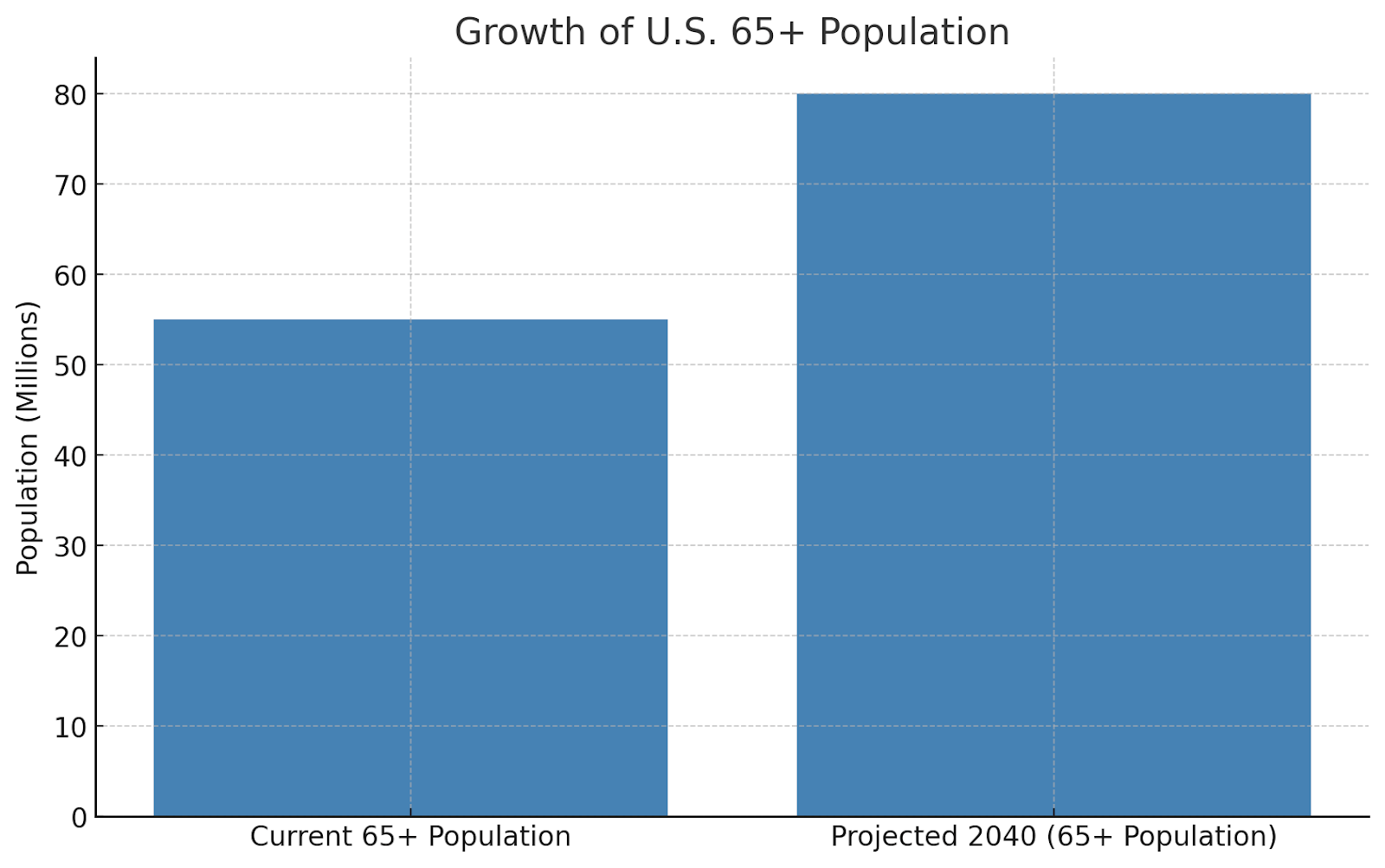 Growth of the Aging Population