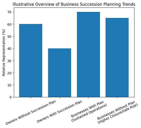 Overview of Business Succession Planning Trends